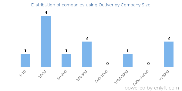 Companies using Outlyer, by size (number of employees)