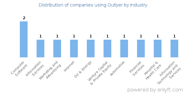 Companies using Outlyer - Distribution by industry