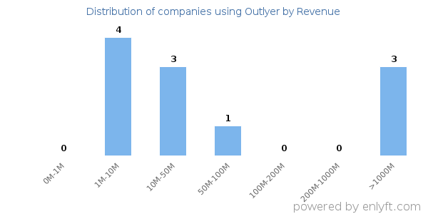 Outlyer clients - distribution by company revenue