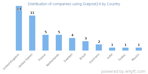 Outpost24 customers by country