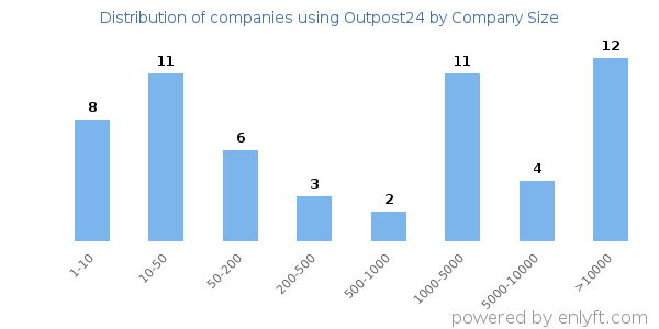 Companies using Outpost24, by size (number of employees)