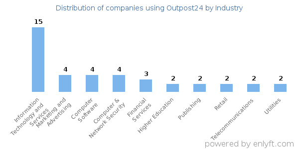 Companies using Outpost24 - Distribution by industry