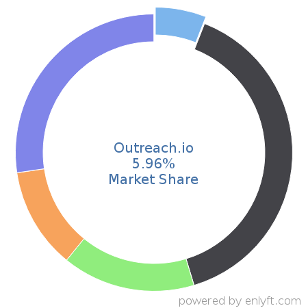 Outreach.io market share in Sales Engagement Platform is about 3.55%