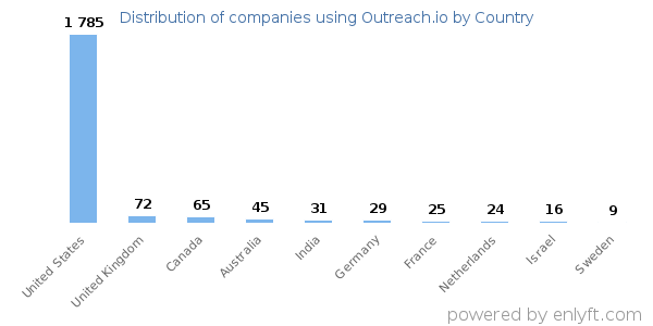 Outreach.io customers by country