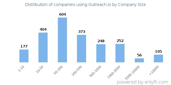 Companies using Outreach.io, by size (number of employees)