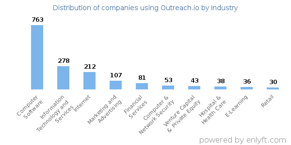 Companies using Outreach.io - Distribution by industry