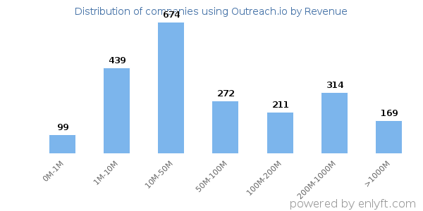 Outreach.io clients - distribution by company revenue