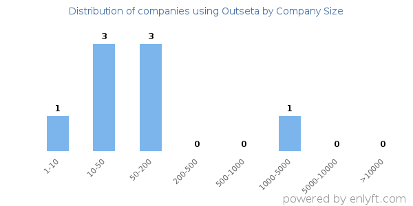 Companies using Outseta, by size (number of employees)