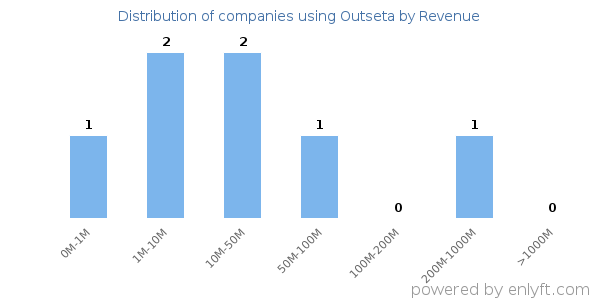 Outseta clients - distribution by company revenue