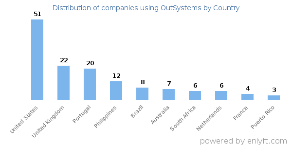 OutSystems customers by country