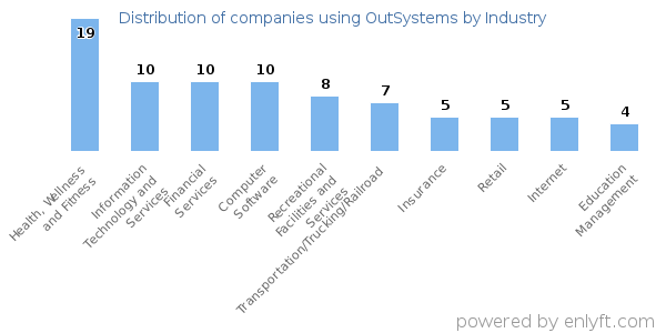 Companies using OutSystems - Distribution by industry