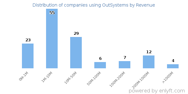 OutSystems clients - distribution by company revenue