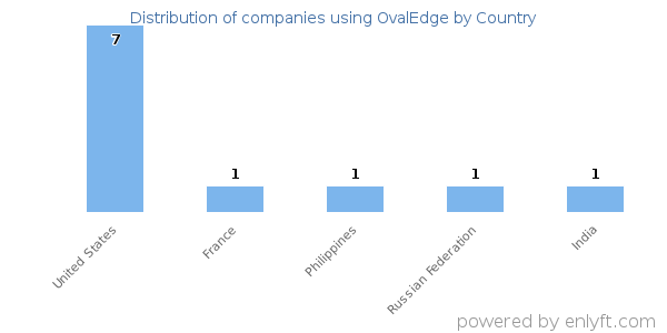 OvalEdge customers by country