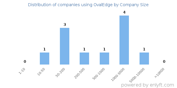 Companies using OvalEdge, by size (number of employees)