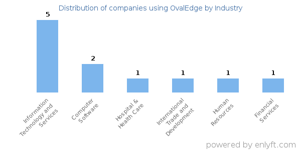 Companies using OvalEdge - Distribution by industry