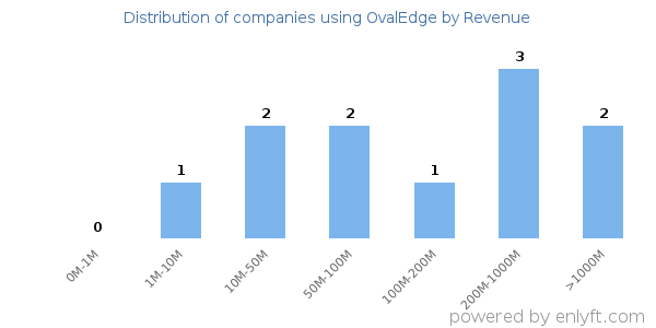 OvalEdge clients - distribution by company revenue