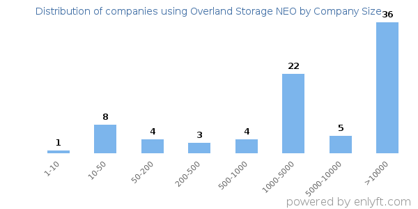 Companies using Overland Storage NEO, by size (number of employees)