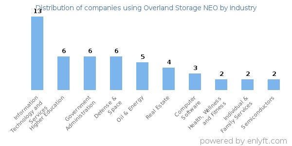 Companies using Overland Storage NEO - Distribution by industry
