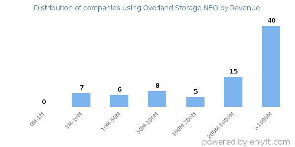 Overland Storage NEO clients - distribution by company revenue