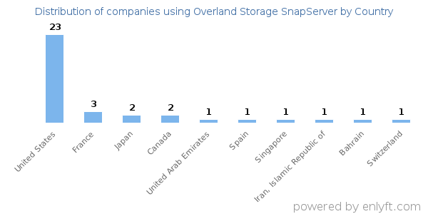 Overland Storage SnapServer customers by country