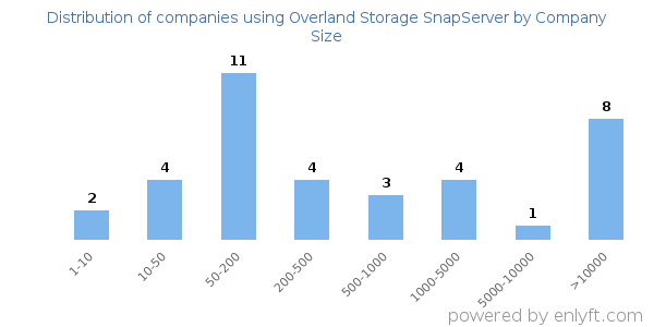 Companies using Overland Storage SnapServer, by size (number of employees)