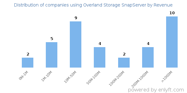 Overland Storage SnapServer clients - distribution by company revenue