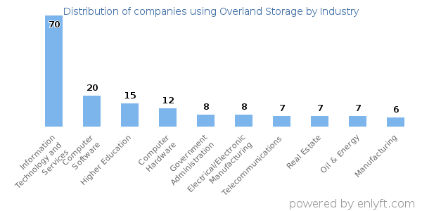 Companies using Overland Storage - Distribution by industry