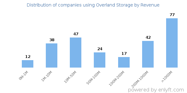 Overland Storage clients - distribution by company revenue