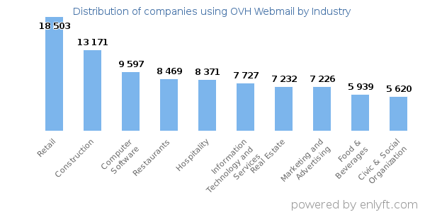 Companies using OVH Webmail - Distribution by industry
