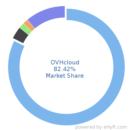 OVHcloud market share in Cloud Management is about 88.6%