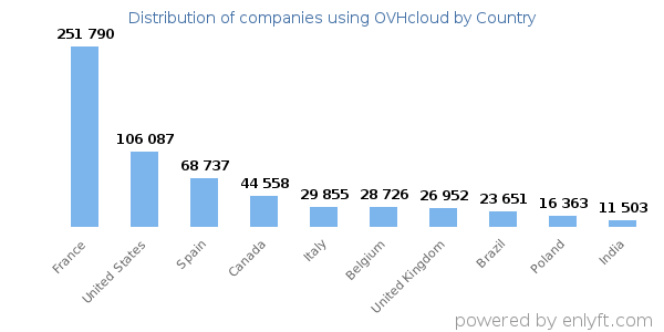 OVHcloud customers by country
