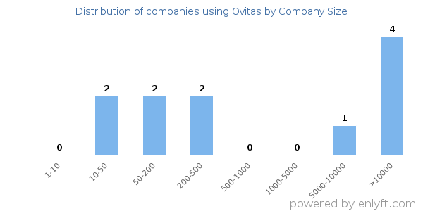 Companies using Ovitas, by size (number of employees)