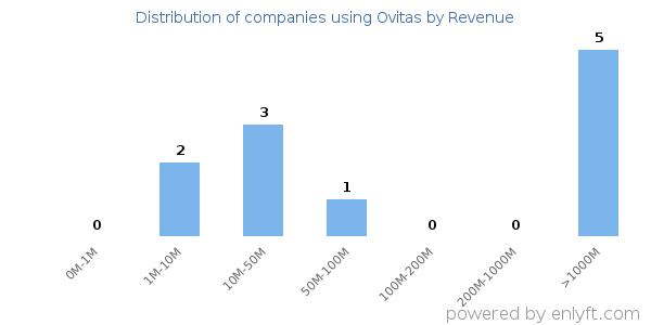 Ovitas clients - distribution by company revenue