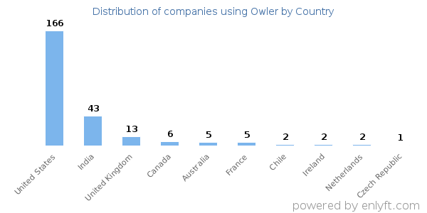 Owler customers by country