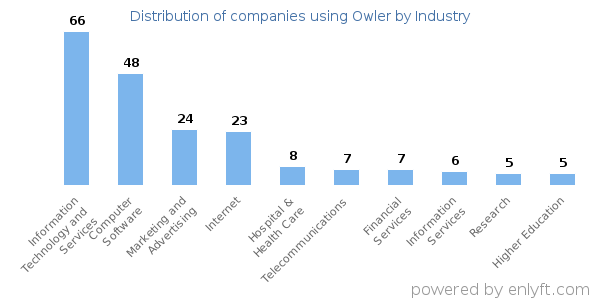 Companies using Owler - Distribution by industry