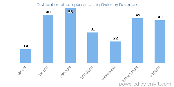 Owler clients - distribution by company revenue