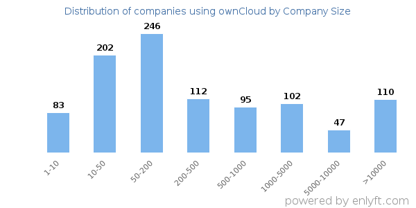 Companies using ownCloud, by size (number of employees)