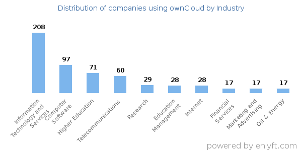 Companies using ownCloud - Distribution by industry