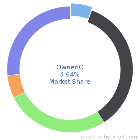 OwnerIQ market share in Ad Servers is about 4.67%