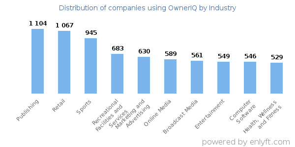 Companies using OwnerIQ - Distribution by industry
