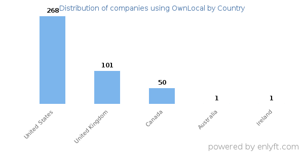 OwnLocal customers by country