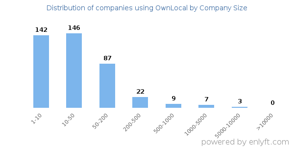 Companies using OwnLocal, by size (number of employees)