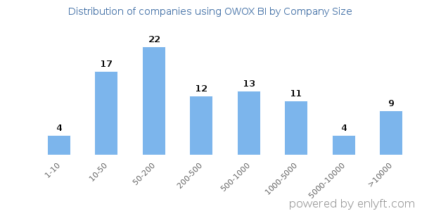 Companies using OWOX BI, by size (number of employees)