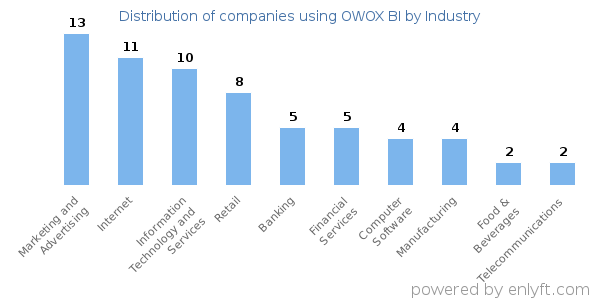 Companies using OWOX BI - Distribution by industry