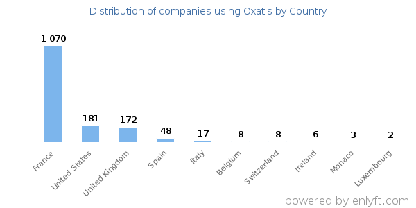 Oxatis customers by country