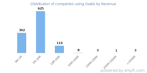 Oxatis clients - distribution by company revenue