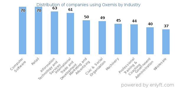 Companies using Oxemis - Distribution by industry