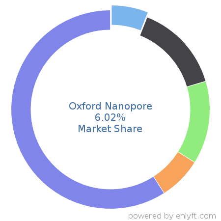 Oxford Nanopore market share in Medical Devices is about 4.66%