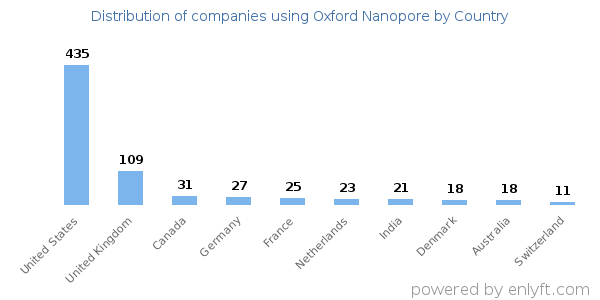 Oxford Nanopore customers by country