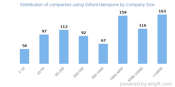 Companies using Oxford Nanopore, by size (number of employees)